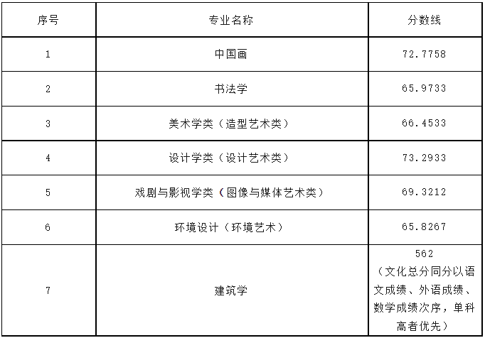 中国美术学院2023年录取分数线