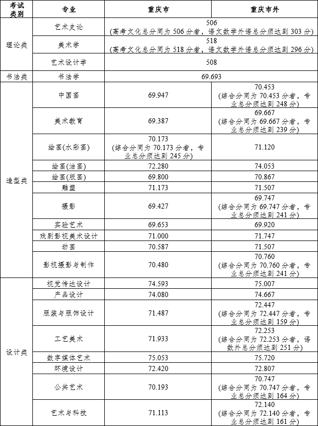 西安美术学院2023年艺术类提前批录取分数线