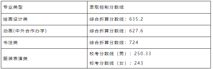 湖北美术学院2023年录取分数线