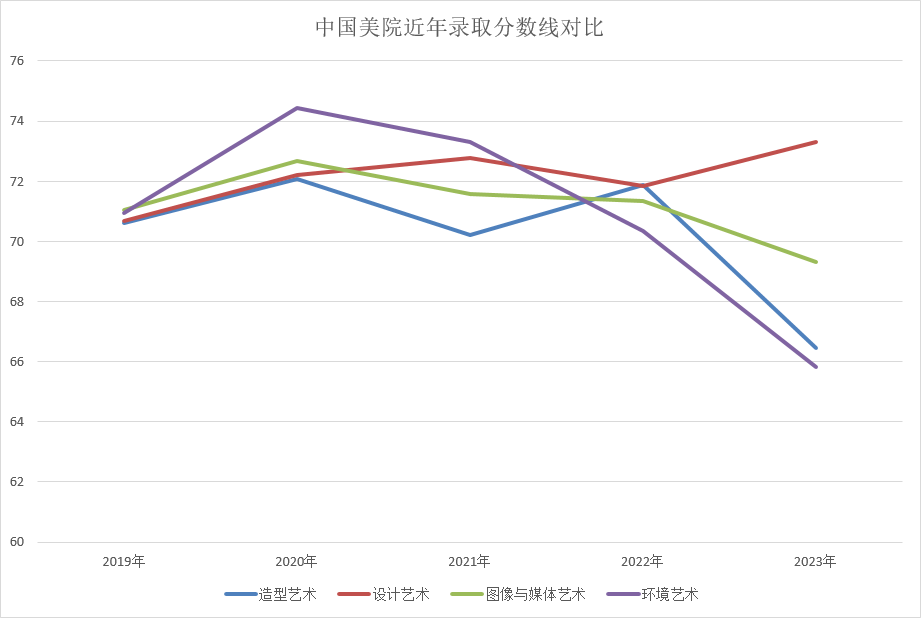 中国美术学院2023年录取分数线对比