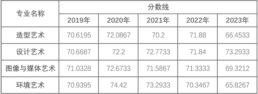 中国美术学院历年年录取分数线