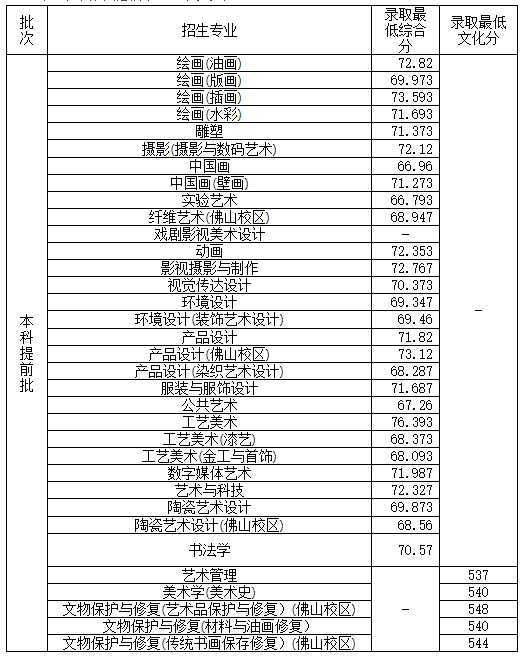 广州美术学院2023年省外提前批艺术类专业录取分数线