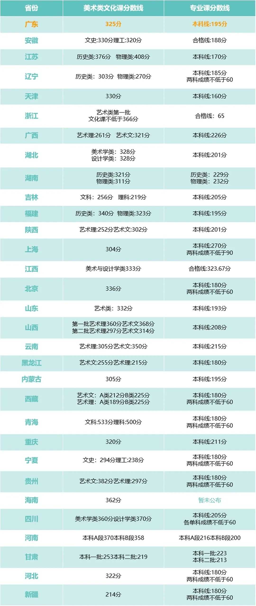 2023年全国各省市美术类各批录取控制分数线