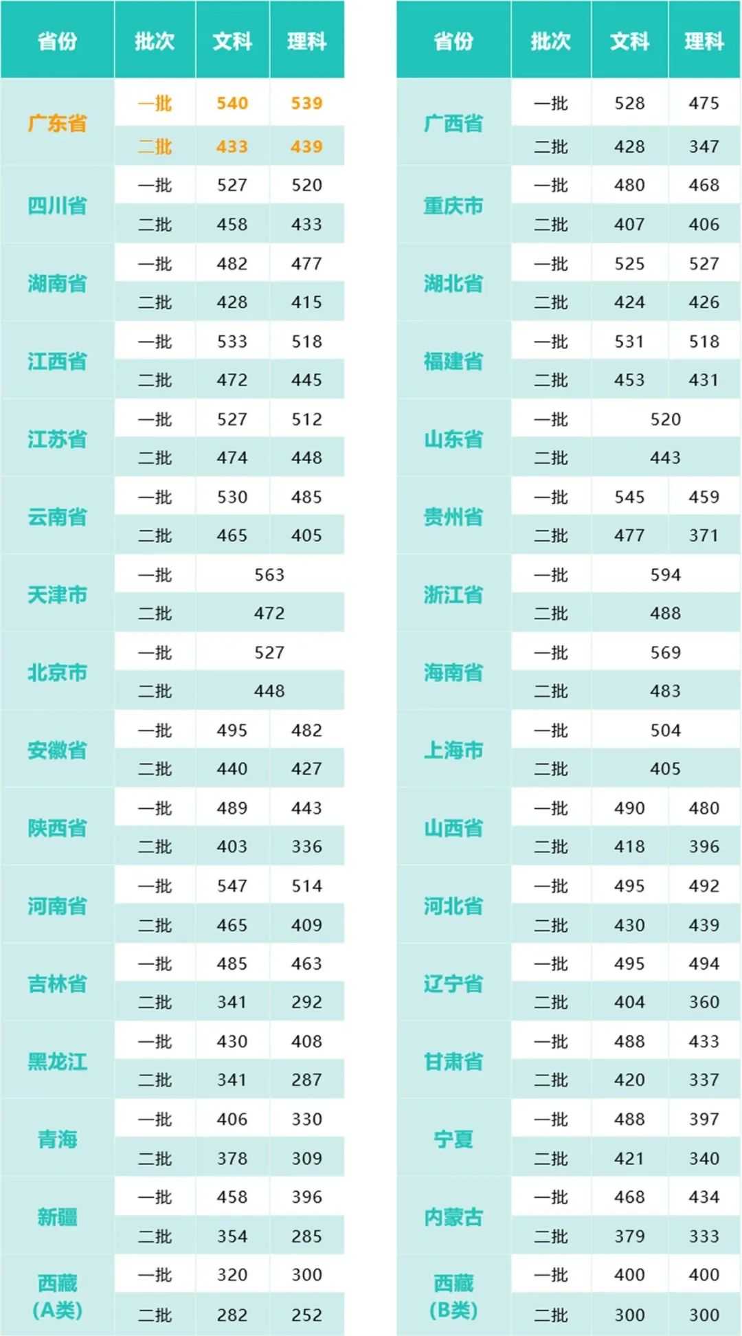 2023年全国各省市普通类各批录取控制分数线