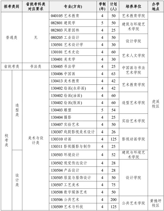 四川美术学院2024年本科招生计划